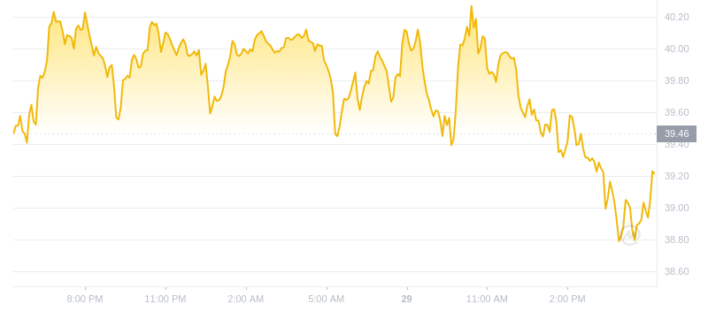 2024年09月29日Ordi币价格